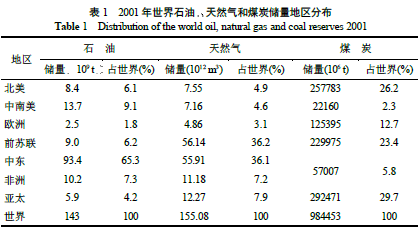 世界及中国石油储量状况