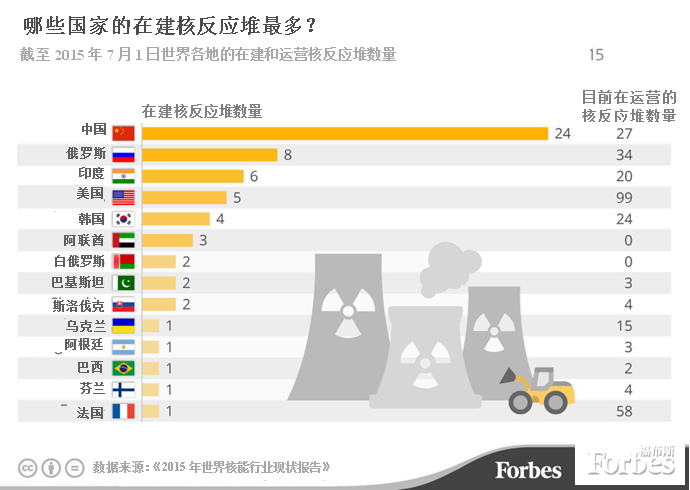 核建设之王：全球62座在建核反应堆，24座在中国