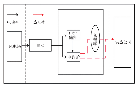 电路 电路图 电子 户型 户型图 平面图 原理图 449_284_电路图分享 华能长春热电厂(2X300MW)火电机组灵活造工程是国网吉林电科院最新承担的调试项目。该项配置了320MW的固体蓄热式电锅炉进行机组灵活性造,进而提高机组的深度调峰能力,其拓扑图如图1示。依据现行的电价政策,火电机组改造盈利的关键于其参与深度调峰辅助服务费补贴。以该工程为例,造前供热期热电机组最小技术出力为320MW,改造机组出力可降低至0MW,负荷率为0%。该项目总投为3.